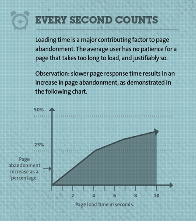 Site load metrics